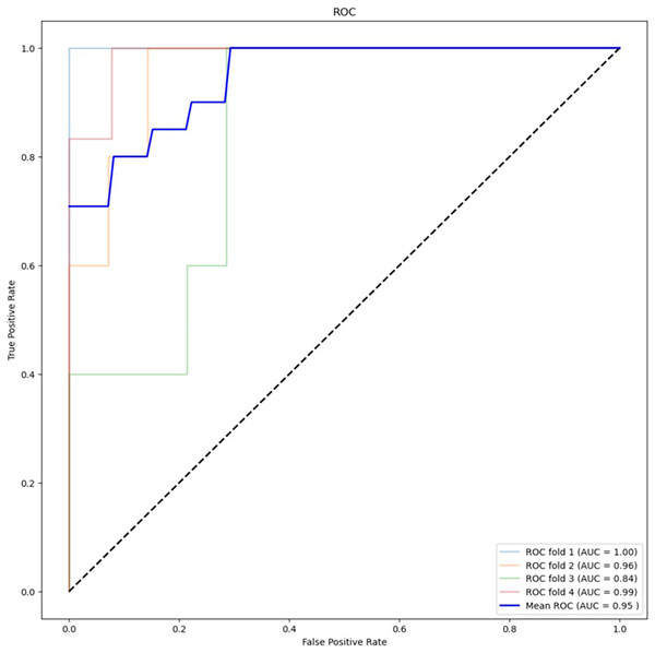 ROC curve for best performing algorithm: RF with chi-square (5,000 variants).