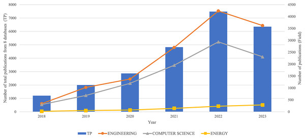 Trend publications by year from 2018 to 2023.