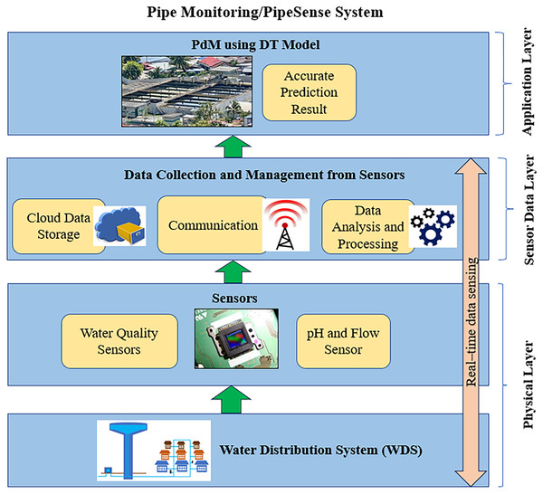 The proposed framework of DT using the PdM framework in the smart water management.