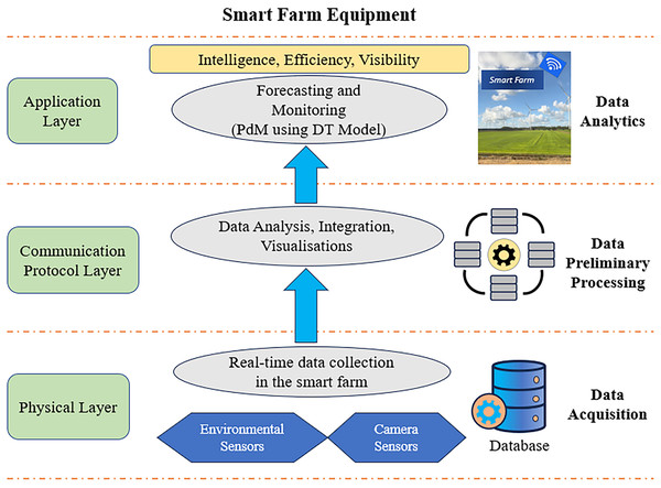 The proposed framework of DT using the PdM framework in smart farm equipment.