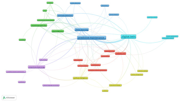 A general overview of PdM using DT and their relationship and connection to each other.