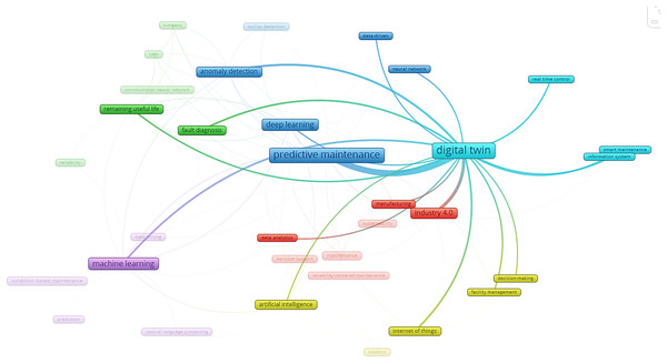 The connection between DT and key regions in different clusters.