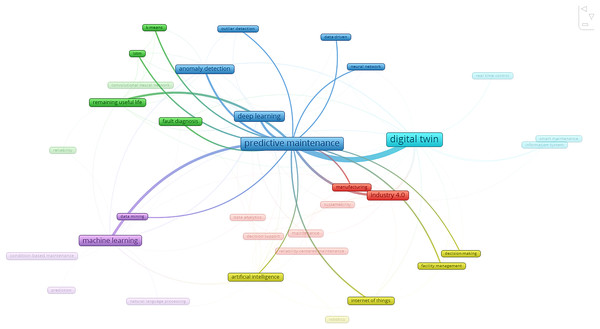 The connection between PdM and key regions in different clusters.