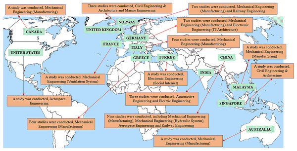 Countries and industries involved in the studies.