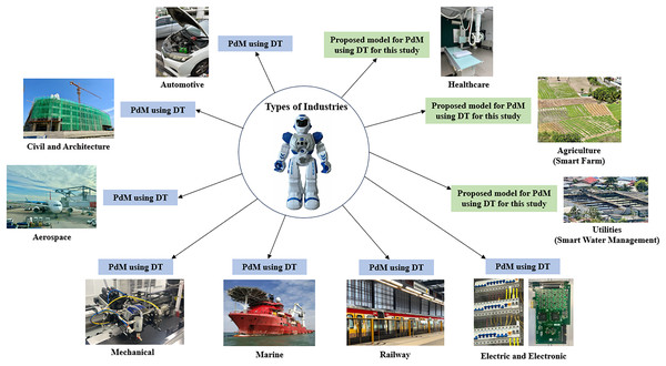 Types of industries.