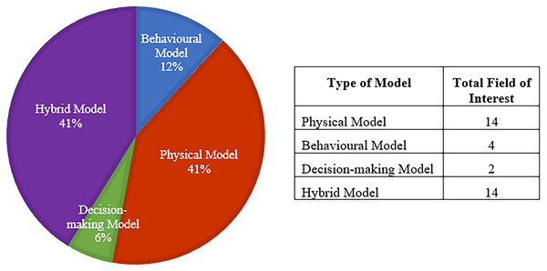 The field of interest and type of model representation for PdM using DT for each study.