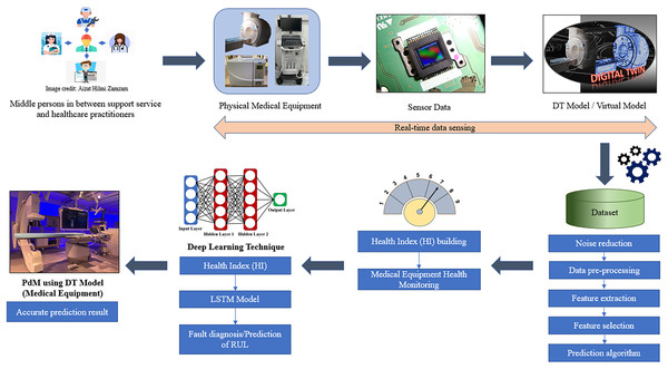 The proposed framework of DT using the PdM framework in the healthcare industry.
