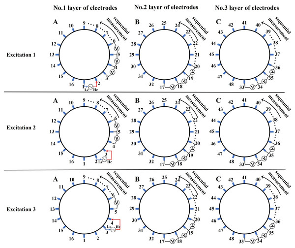 Excitation and measurement pattern for hardware systems.