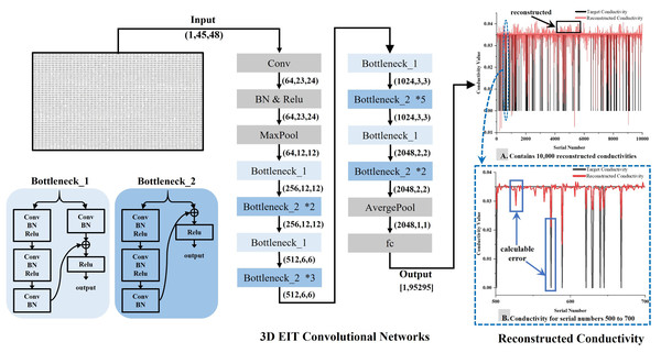 Schematic representation of the 3D EIT reconstruction network.