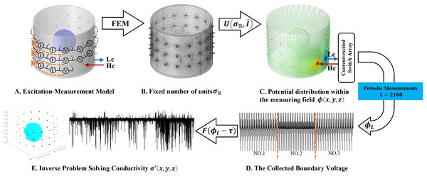 Fundamentals of 3D EIT.