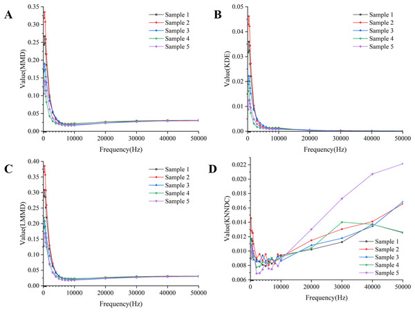 Quality assessment of measured boundary voltage using (A) MMD, (B) KDE, (C) LMMD, (D) KNNDC.