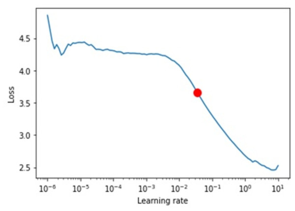 Shows the learning rates.