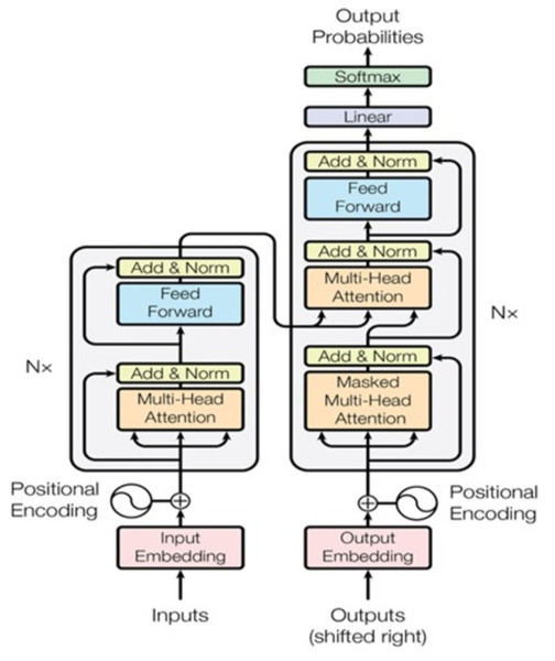 Transformer model architecture (Vaswani et al., 2017).