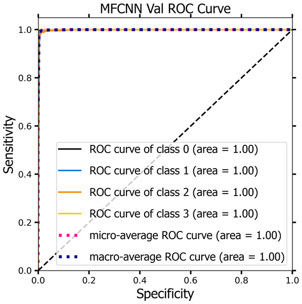 ROC curve of the MF-CNN model derived from the validation datasets, illustrating consistent diagnostic accuracy with an average AUC of 1.00.