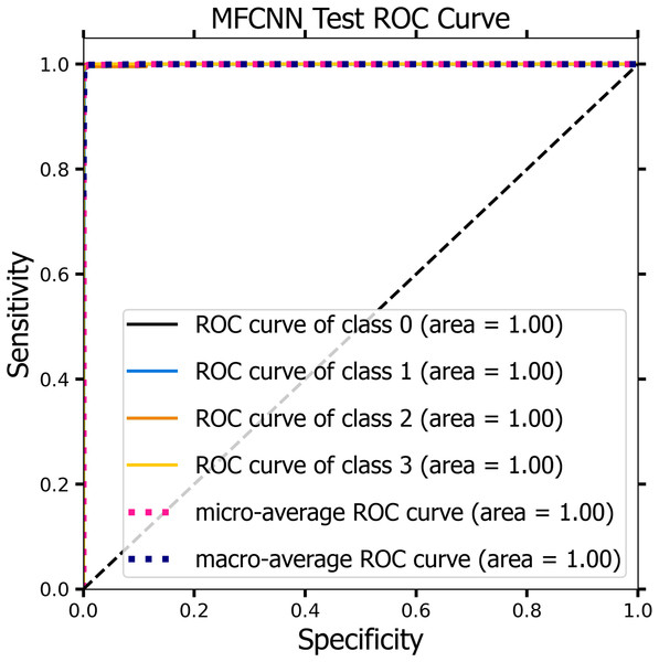 The ROC curve of the MF-CNN model derived from the test datasets, illustrating consistent diagnostic accuracy with an average AUC of 1.00.