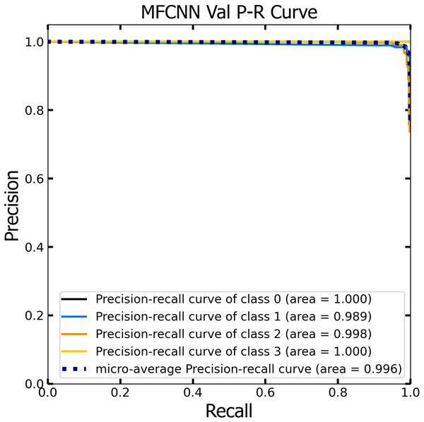 The Precision-Recall (P–R) curve of validation dataset with a P–R value of 0.996 for the MF-CNN model.