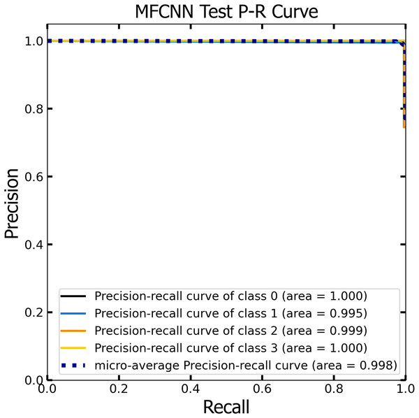 The Precision-Recall (P–R) curve of test dataset with a P–R value of 0.998 for the MF-CNN model.
