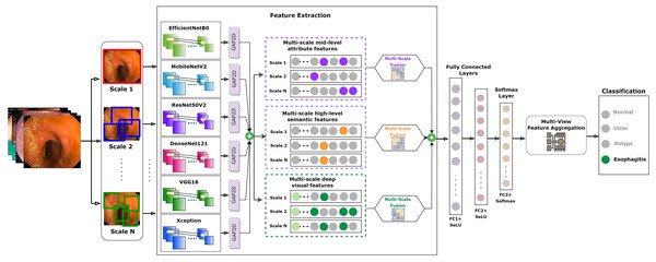 Architecture of the integrated multi-fusion convolutional neural network.