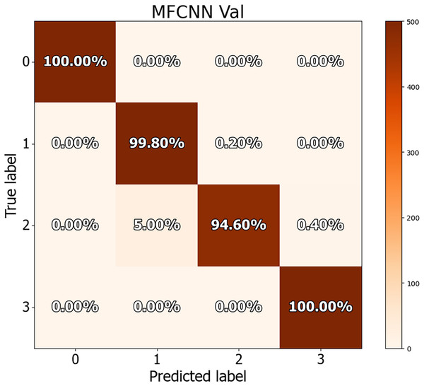 Confusion matrices for MF-CNN on validation datasets.