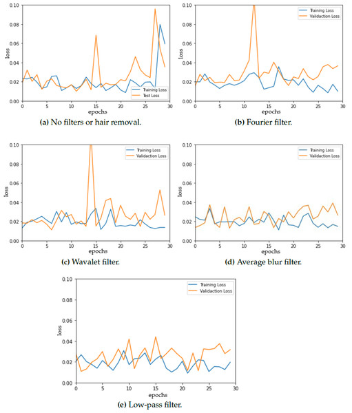 Model loss for (A) original dermoscopic images vs. modified images that combine (B) Fourier filter, (C) Wavelet filter, (D) average blur, and (E) low-pass filter with hair removal.