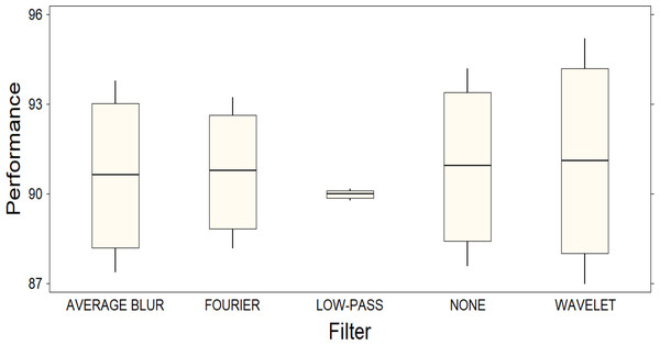 Box plot representing the distribution of performance among different filters.
