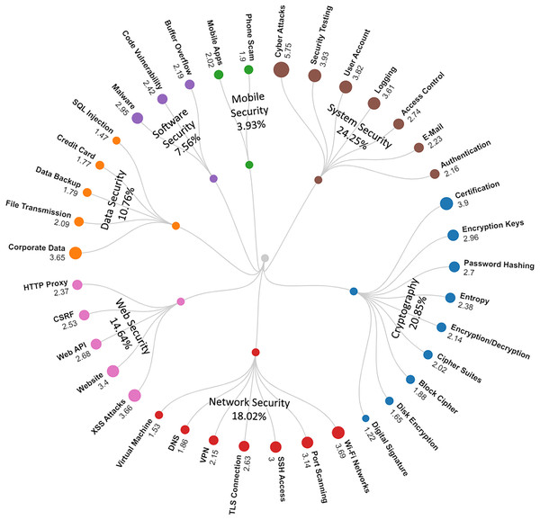 Taxonomy of the topics.