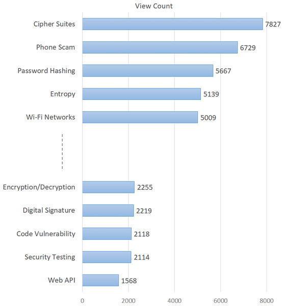 Average number of views of the topics.