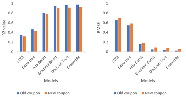Comparison of R2 value and RMSE value for old and new coupon.