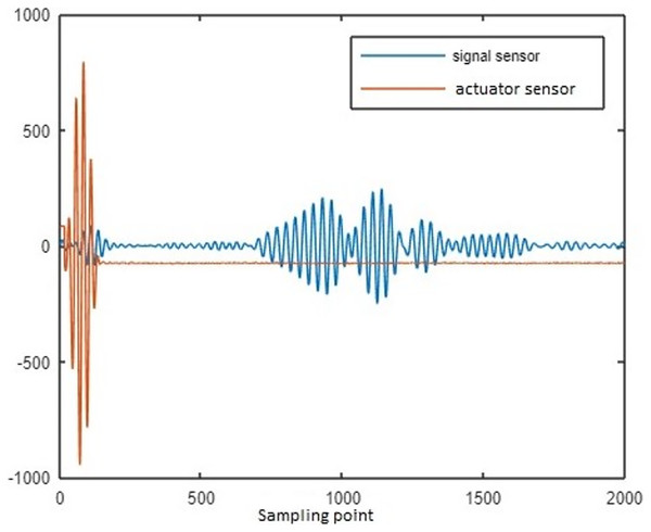 Sensor and actuator signal for delamination data of CFRP coupon.