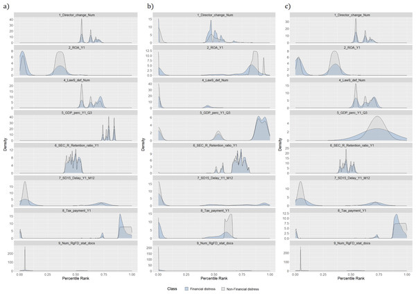 (A–C) Distribution of features by classes.