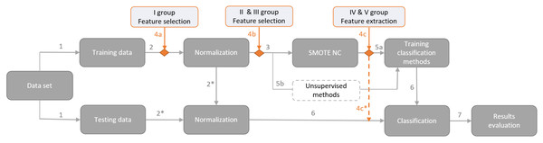 Proposed framework for financial distress identification.