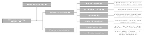 Dimensionality reduction methods (Kuiziniene et al., 2022).