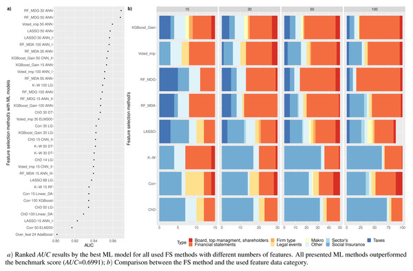 Comparison of feature selection methods.