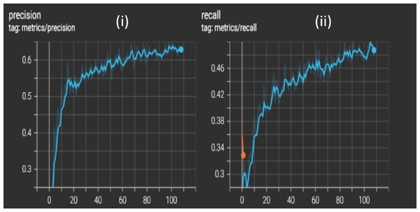 Graphs of trained YOLO classifier metrics (i) precision (ii) recall where the x-axis is epoch number and the y-axis is the metric value.