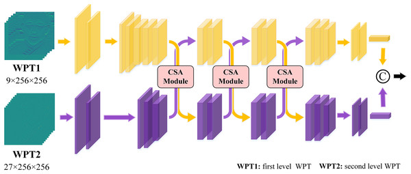 The structure of the multi-scale frequency decomposition module.
