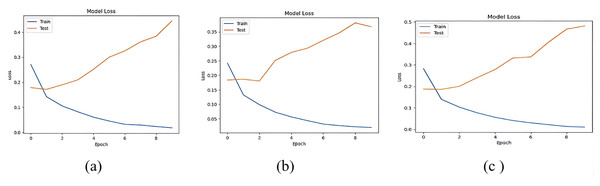 Accuracy loss of (A) LSTM, (B) Bi-LSTM and (C) GRU models for Dataset1.