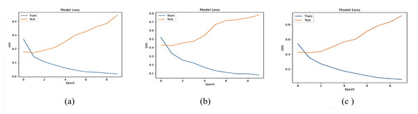 Accuracy loss of (A) LSTM, (B) Bi-LSTM and (C) GRU models for Dataset2.