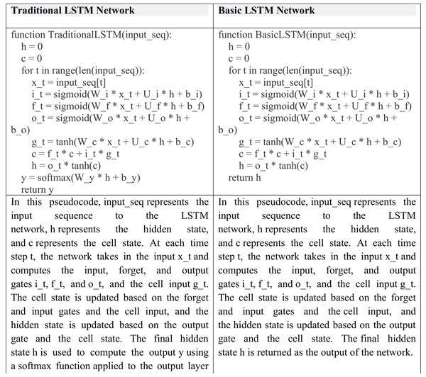 LSTM network and traditional LSTM network steps.