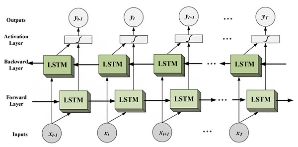The diagram illustrates the flow of information in a bidirectional LSTM (Bi-LSTM).