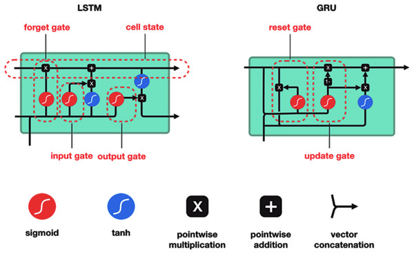 The gated recurrent unit (GRU) algorithm.