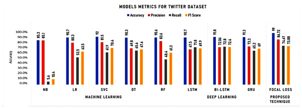 Experimental results for machine learning and deep learning algorithms for Twitter dataset.