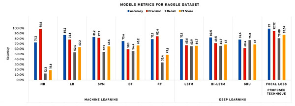 Experimental results for machine learning and deep learning algorithms for Kaggle dataset.
