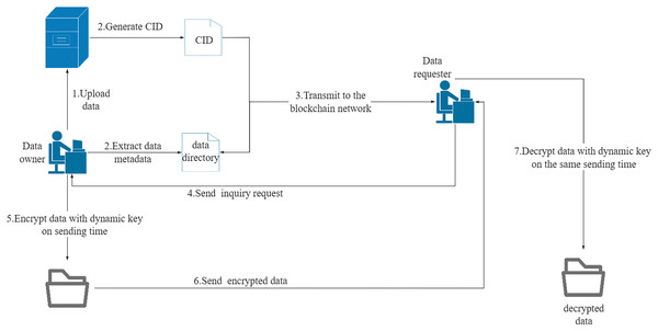 Network transmission mode of data sharing.