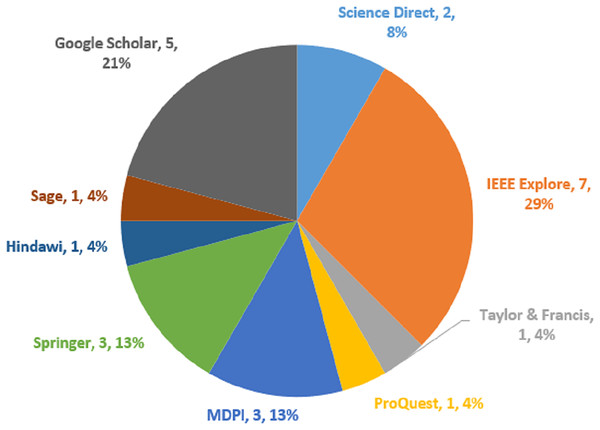 Distributions of academic database and selected papers.