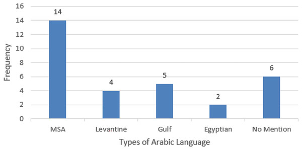 Pictorial representation of Arabic language categories.