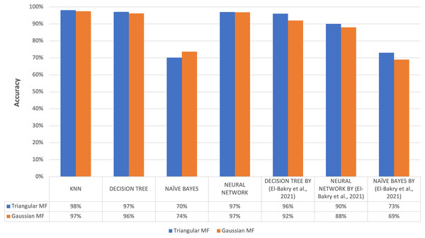 Comparison of accuracy results of proposed method to previous research.