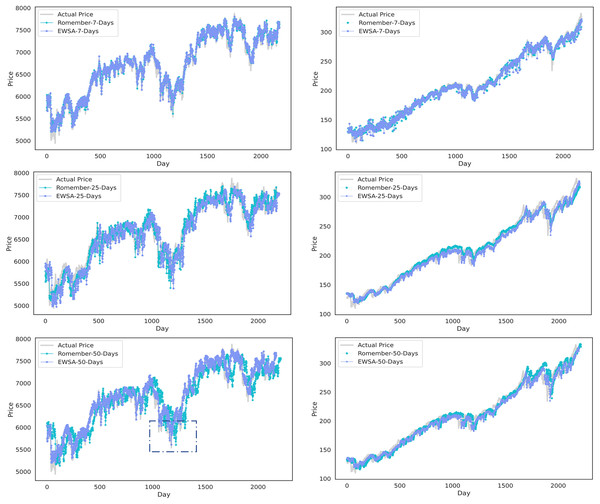 Comparison of stock price forecast results between Romember and EWSA-Romember.