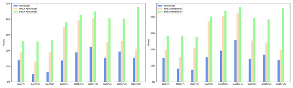 The percentage improvement in the prediction performance metrics MAE, RMSE, and MAPE over the informer model.