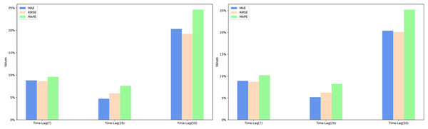 Comparison of EWSA and WASA in terms of MAE, RMSE, and MAPE improvements.