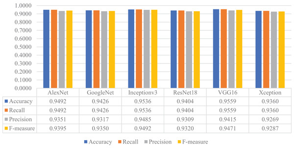 Performances of the CNN models with transfer learning on the original test dataset.